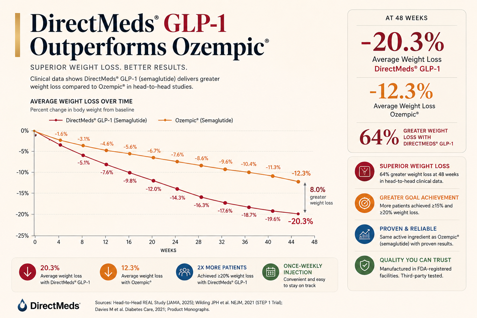 Clinical data: DirectMeds GLP-1 outperforms leading weight-loss brands — STEP 1 trial, NEJM 2021